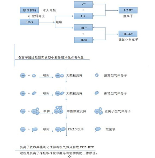 什么叫做負(fù)離子？