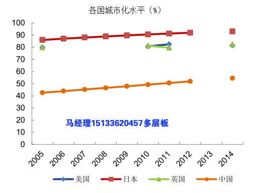 城鎮(zhèn)化率