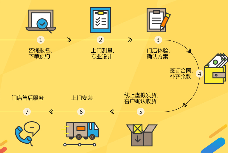 定制流程